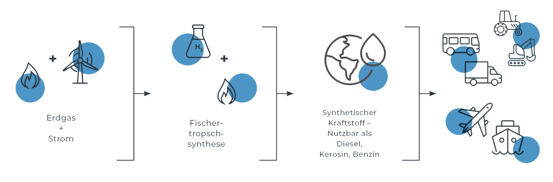 synthetische Kraftstoffe
