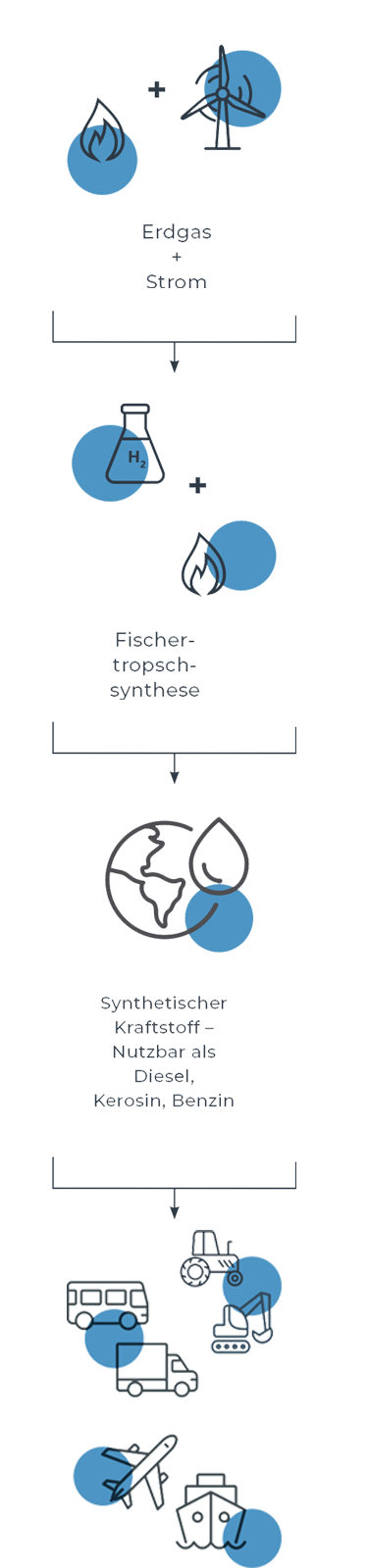 Herstellung von synthetischen Kraftstoffen